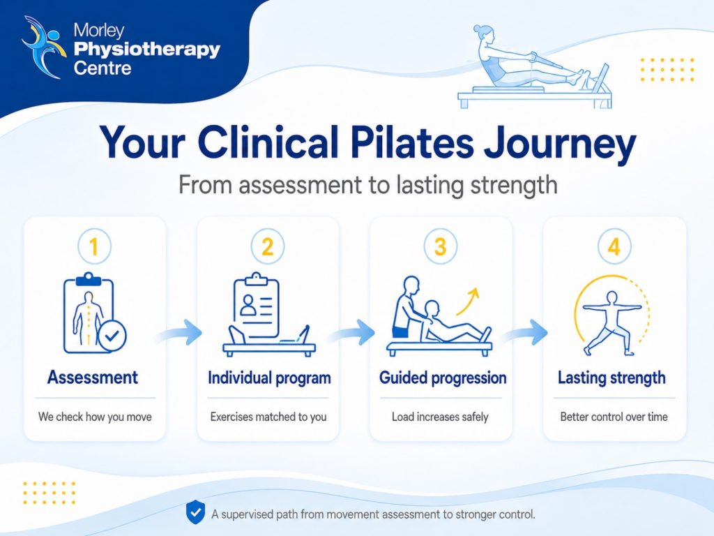 Morley Physiotherapy Centre guide to Clinical Pilates assessment, tailored exercise and safe progression