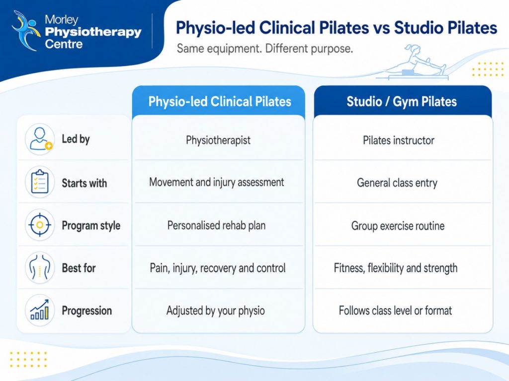 Clinical Pilates infographic from Morley Physiotherapy Centre comparing personalised rehab and group exercise